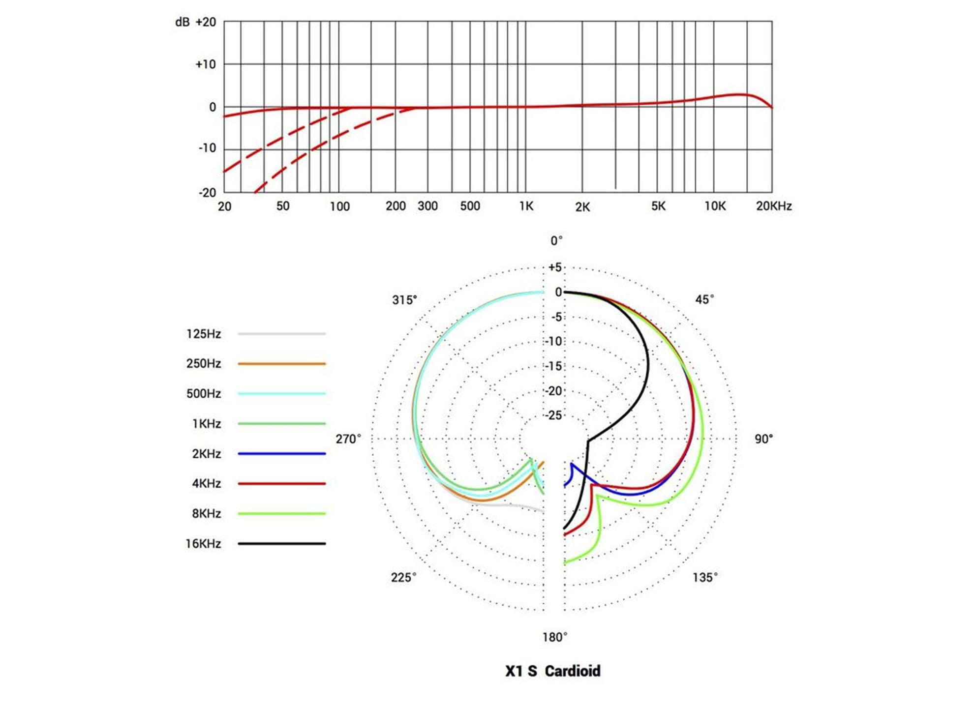 Диаграммы микрофонов. Se x1s АЧХ. АЧХ микрофона se Electronics x1. АЧХ микрофона se Electronics se5. Se Electronics v5 АЧХ.